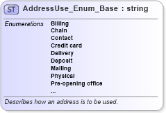 XSD Diagram of AddressUse_Enum_Base in schema codelist_3_0_0_xsd (Open Travel (OTA))