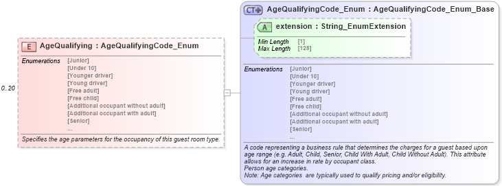 XSD Diagram of AgeQualifying in schema hospitality_1_0_0_xsd (Open Travel (OTA))