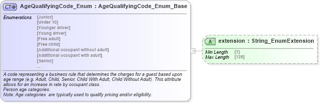 XSD Diagram of AgeQualifyingCode_Enum in schema codelist_3_0_0_xsd (Open Travel (OTA))