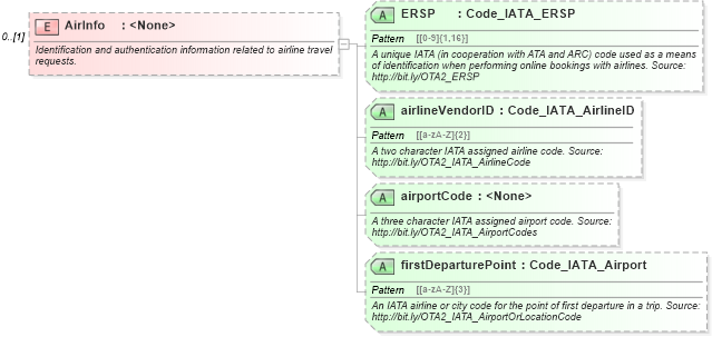 XSD Diagram of AirInfo in schema ota2_message_v2_0_0_xsd (Open Travel (OTA))
