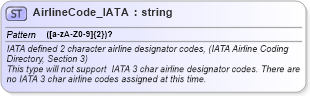 XSD Diagram of AirlineCode_IATA in schema common_4_0_0_xsd (Open Travel (OTA))