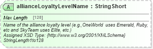 XSD Diagram of allianceLoyaltyLevelName in schema finance_3_0_0_xsd (Open Travel (OTA))