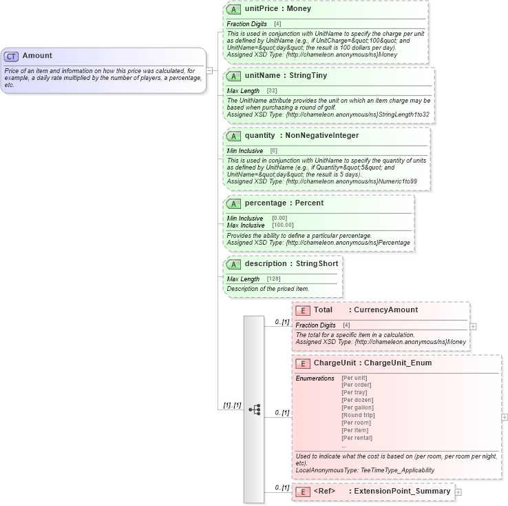 XSD Diagram of Amount in schema common_4_0_0_xsd (Open Travel (OTA))