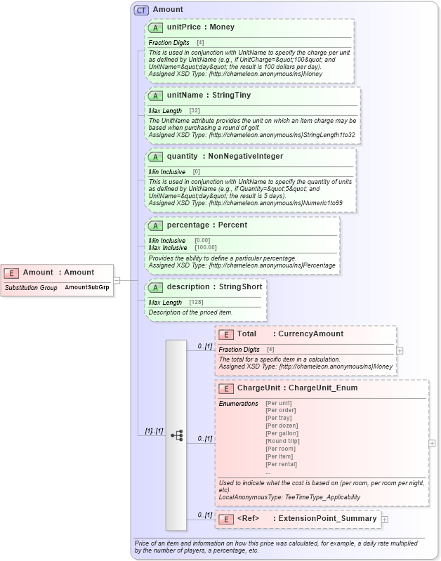 XSD Diagram of Amount in schema common_4_0_0_xsd (Open Travel (OTA))