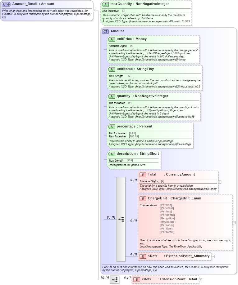 XSD Diagram of Amount_Detail in schema common_4_0_0_xsd (Open Travel (OTA))