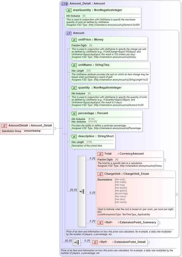 XSD Diagram of AmountDetail in schema common_4_0_0_xsd (Open Travel (OTA))