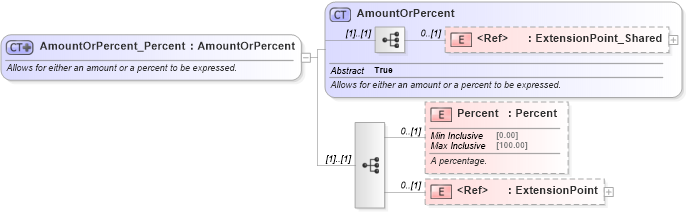 XSD Diagram of AmountOrPercent_Percent in schema common_4_0_0_xsd (Open Travel (OTA))