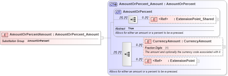 XSD Diagram of AmountOrPercentAmount in schema common_4_0_0_xsd (Open Travel (OTA))