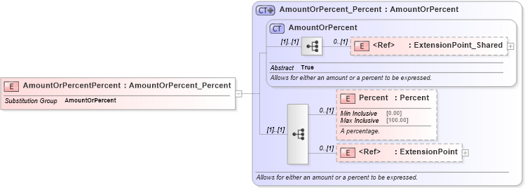 XSD Diagram of AmountOrPercentPercent in schema common_4_0_0_xsd (Open Travel (OTA))
