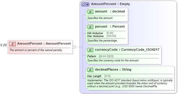 XSD Diagram of AmountPercent in schema order_3_0_0_xsd (Open Travel (OTA))