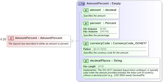 XSD Diagram of AmountPercent in schema order_3_0_0_xsd (Open Travel (OTA))