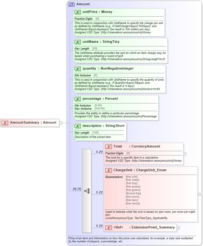 XSD Diagram of AmountSummary in schema common_4_0_0_xsd (Open Travel (OTA))