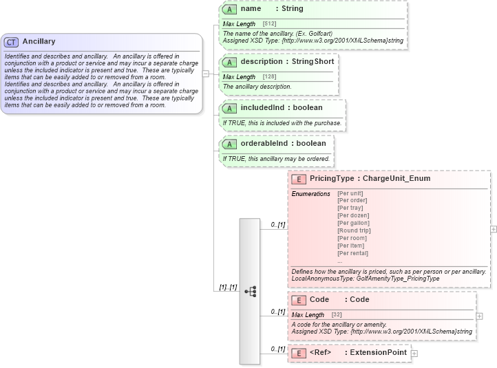 XSD Diagram of Ancillary in schema common_4_0_0_xsd (Open Travel (OTA))