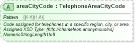 XSD Diagram of areaCityCode in schema common_4_0_0_xsd (Open Travel (OTA))