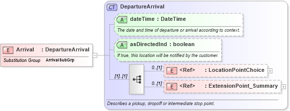 XSD Diagram of Arrival in schema product_4_0_0_xsd (Open Travel (OTA))