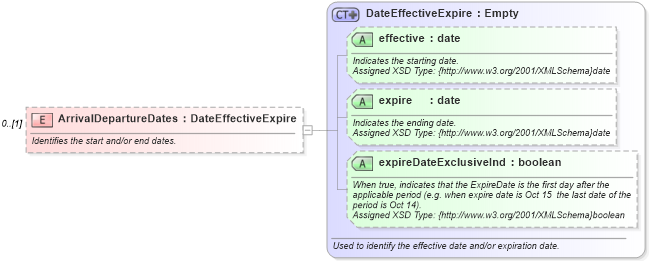 XSD Diagram of ArrivalDepartureDates in schema hospitality_1_0_0_xsd (Open Travel (OTA))