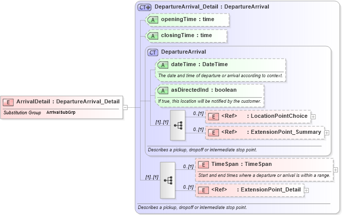 XSD Diagram of ArrivalDetail in schema product_4_0_0_xsd (Open Travel (OTA))