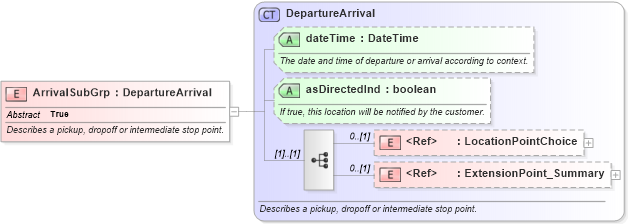 XSD Diagram of ArrivalSubGrp in schema product_4_0_0_xsd (Open Travel (OTA))