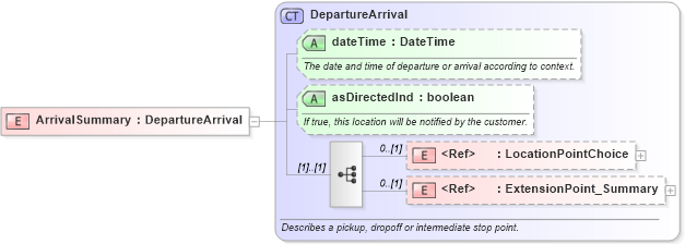 XSD Diagram of ArrivalSummary in schema product_4_0_0_xsd (Open Travel (OTA))