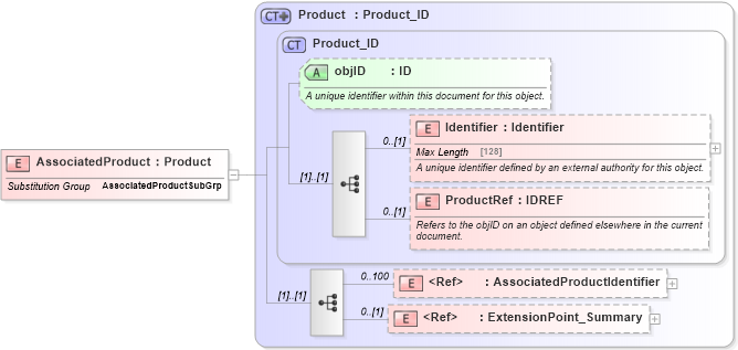 XSD Diagram of AssociatedProduct in schema product_4_0_0_xsd (Open Travel (OTA))