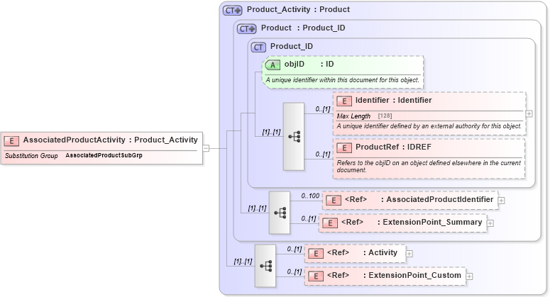 XSD Diagram of AssociatedProductActivity in schema product_4_0_0_xsd (Open Travel (OTA))