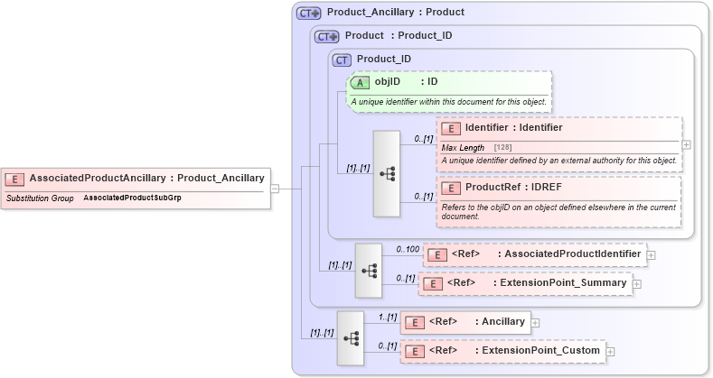XSD Diagram of AssociatedProductAncillary in schema product_4_0_0_xsd (Open Travel (OTA))