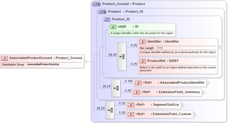 XSD Diagram of AssociatedProductGround in schema ground_2_0_0_xsd (Open Travel (OTA))