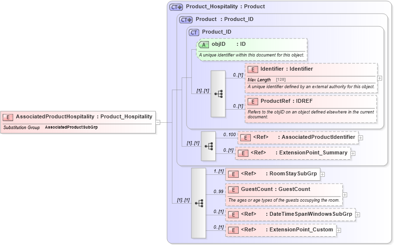 XSD Diagram of AssociatedProductHospitality in schema hospitality_1_0_0_xsd (Open Travel (OTA))