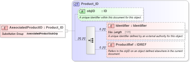 XSD Diagram of AssociatedProductID in schema product_4_0_0_xsd (Open Travel (OTA))