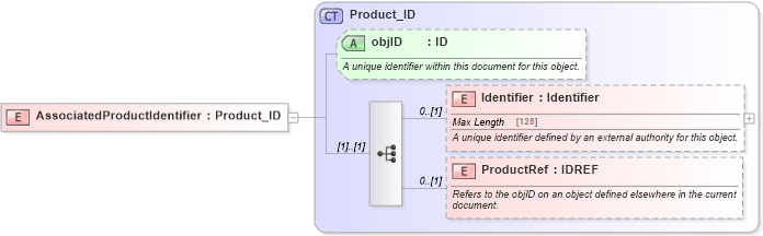 XSD Diagram of AssociatedProductIdentifier in schema product_4_0_0_xsd (Open Travel (OTA))