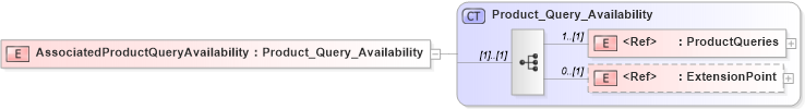 XSD Diagram of AssociatedProductQueryAvailability in schema product_4_0_0_xsd (Open Travel (OTA))