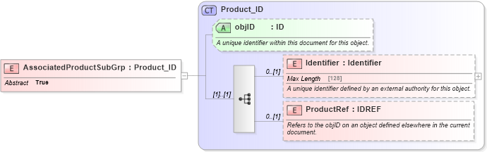 XSD Diagram of AssociatedProductSubGrp in schema product_4_0_0_xsd (Open Travel (OTA))