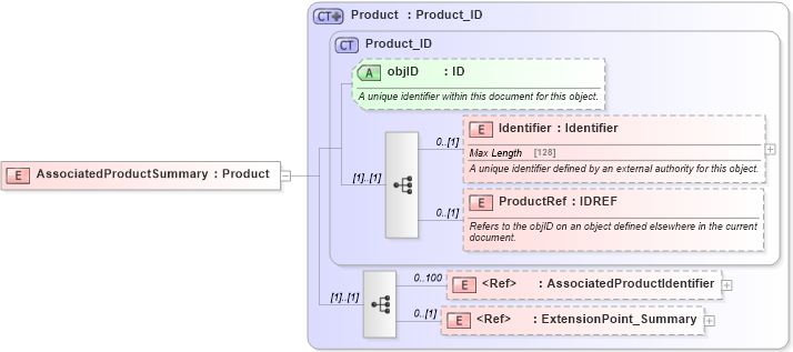 XSD Diagram of AssociatedProductSummary in schema product_4_0_0_xsd (Open Travel (OTA))