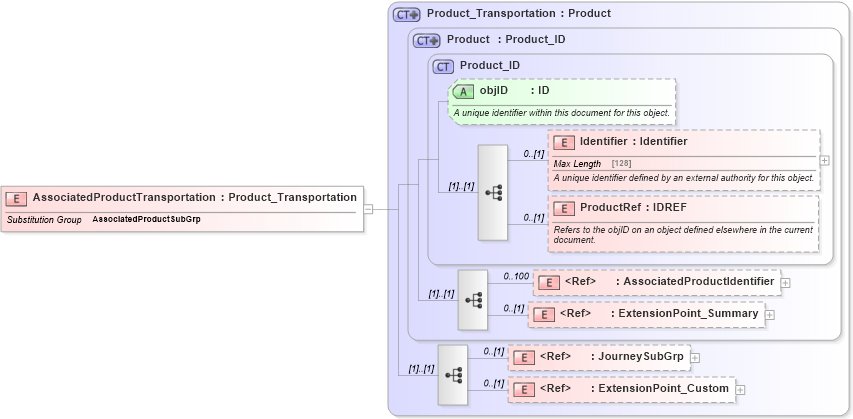 XSD Diagram of AssociatedProductTransportation in schema product_4_0_0_xsd (Open Travel (OTA))