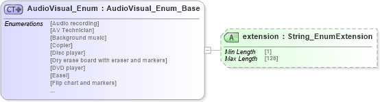 XSD Diagram of AudioVisual_Enum in schema codelist_3_0_0_xsd (Open Travel (OTA))
