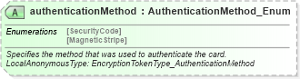 XSD Diagram of authenticationMethod in schema finance_3_0_0_xsd (Open Travel (OTA))