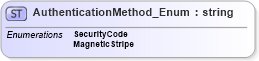 XSD Diagram of AuthenticationMethod_Enum in schema finance_3_0_0_xsd (Open Travel (OTA))