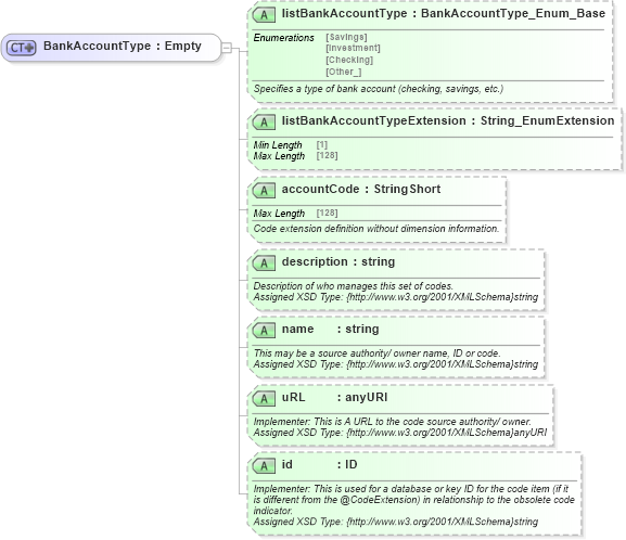 XSD Diagram of BankAccountType in schema finance_3_0_0_xsd (Open Travel (OTA))
