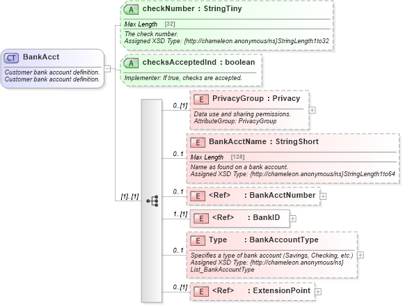 XSD Diagram of BankAcct in schema finance_3_0_0_xsd (Open Travel (OTA))