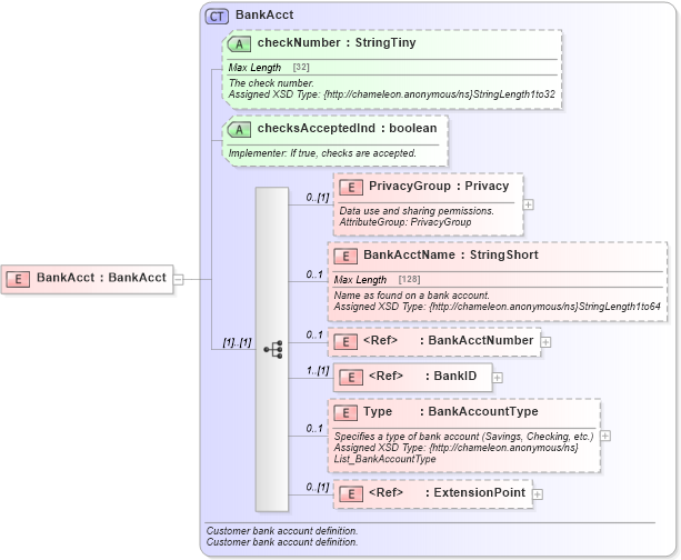 XSD Diagram of BankAcct in schema finance_3_0_0_xsd (Open Travel (OTA))