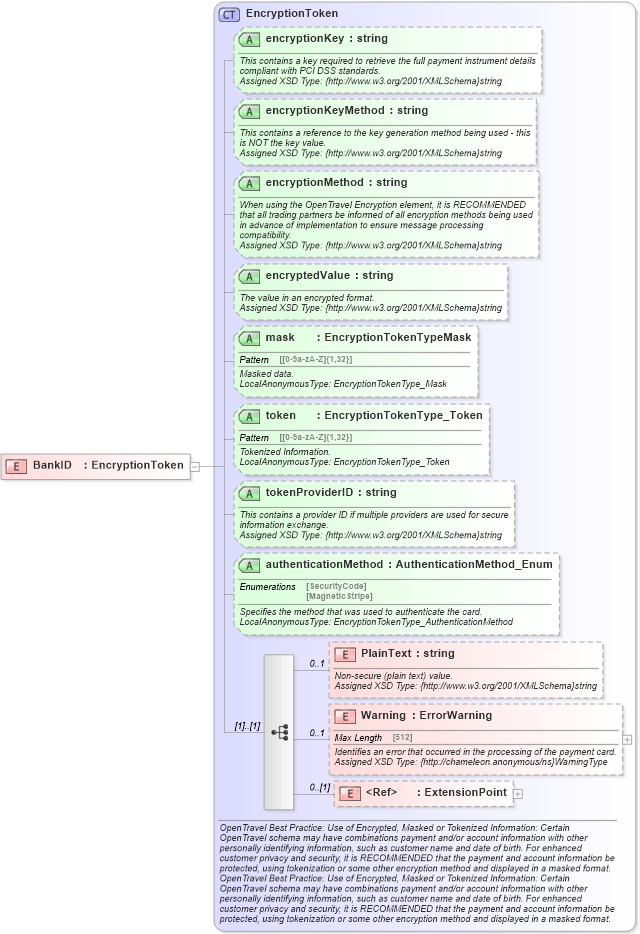 XSD Diagram of BankID in schema finance_3_0_0_xsd (Open Travel (OTA))