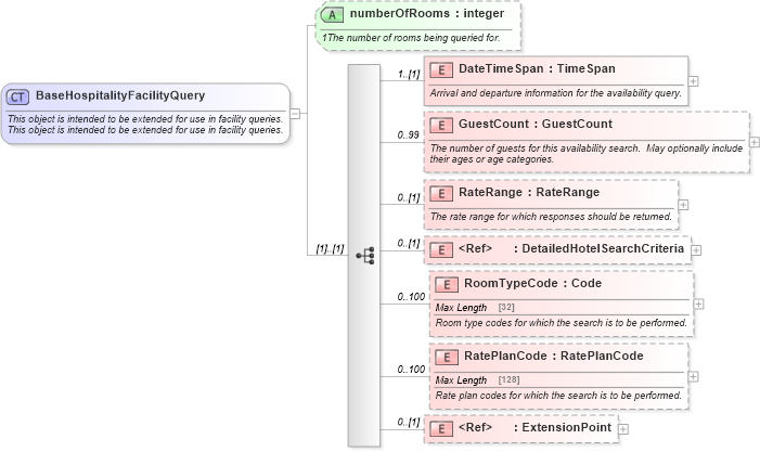 XSD Diagram of BaseHospitalityFacilityQuery in schema organizationhospitality_3_0_0_xsd (Open Travel (OTA))