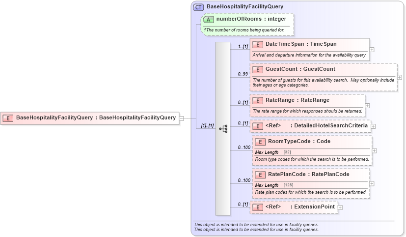 XSD Diagram of BaseHospitalityFacilityQuery in schema organizationhospitality_3_0_0_xsd (Open Travel (OTA))