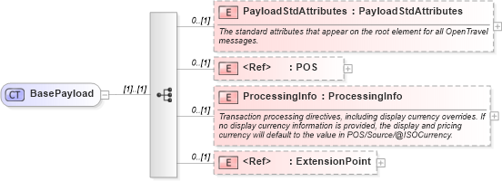 XSD Diagram of BasePayload in schema common_4_0_0_xsd (Open Travel (OTA))