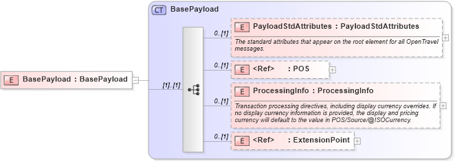 XSD Diagram of BasePayload in schema common_4_0_0_xsd (Open Travel (OTA))