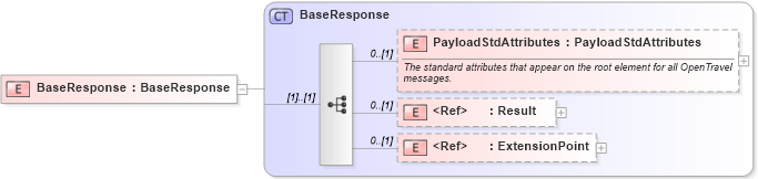 XSD Diagram of BaseResponse in schema common_4_0_0_xsd (Open Travel (OTA))