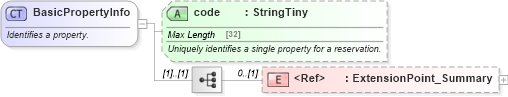 XSD Diagram of BasicPropertyInfo in schema hospitality_1_0_0_xsd (Open Travel (OTA))