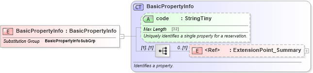 XSD Diagram of BasicPropertyInfo in schema hospitality_1_0_0_xsd (Open Travel (OTA))