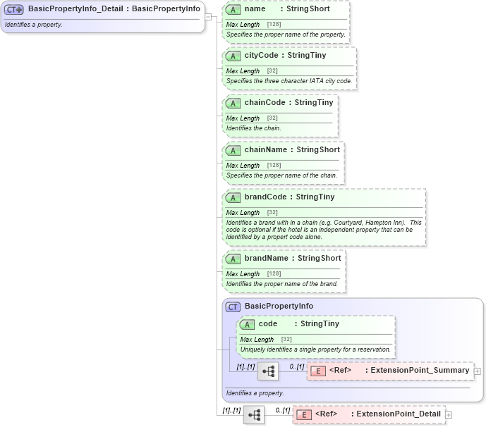 XSD Diagram of BasicPropertyInfo_Detail in schema hospitality_1_0_0_xsd (Open Travel (OTA))