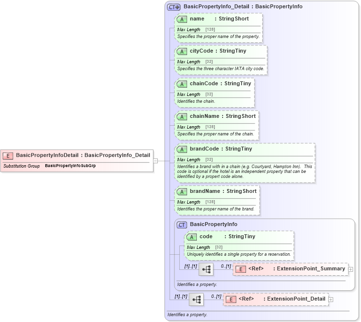 XSD Diagram of BasicPropertyInfoDetail in schema hospitality_1_0_0_xsd (Open Travel (OTA))